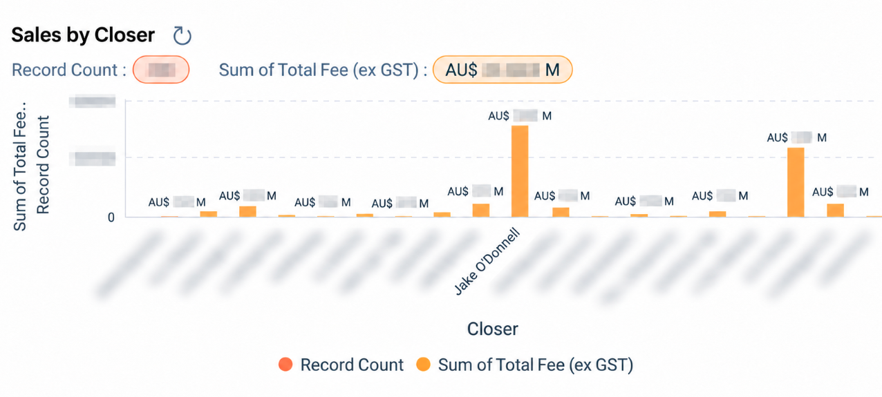 CRM sales by closer report